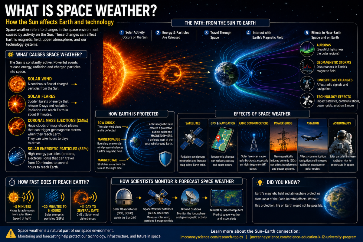 What is space weather and how the Sun affects Earth